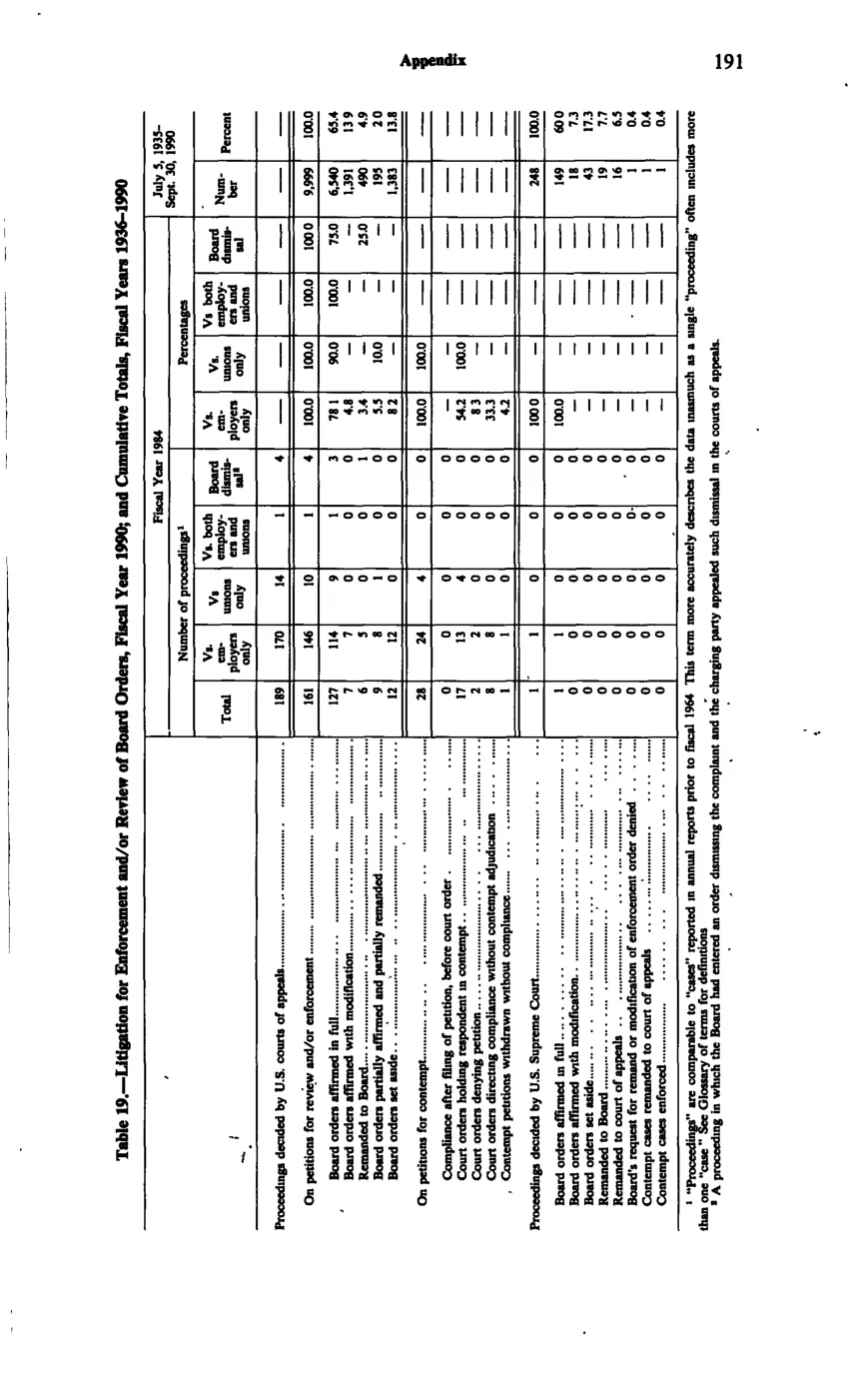 Source page 203 of NLRB FY1990 annual report