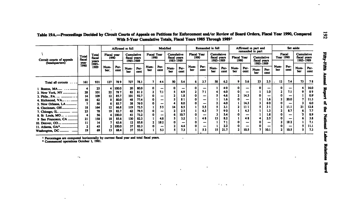 Source page 204 of NLRB FY1990 annual report