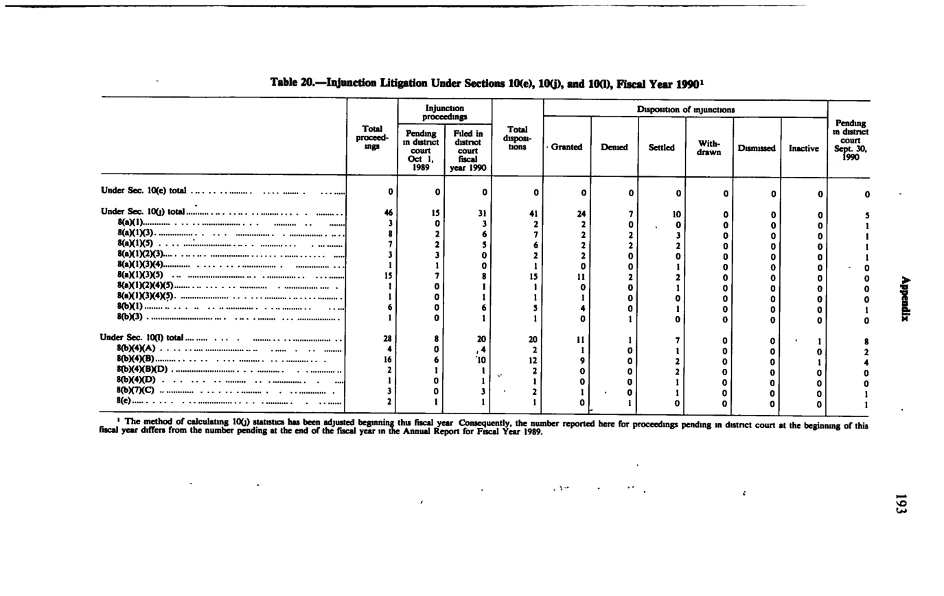 Source page 205 of NLRB FY1990 annual report