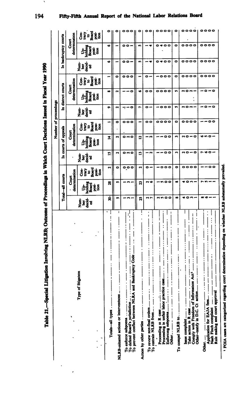 Source page 206 of NLRB FY1990 annual report