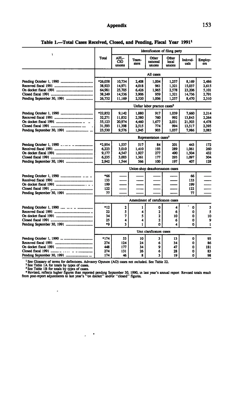 Source page 165 of NLRB FY1991 annual report