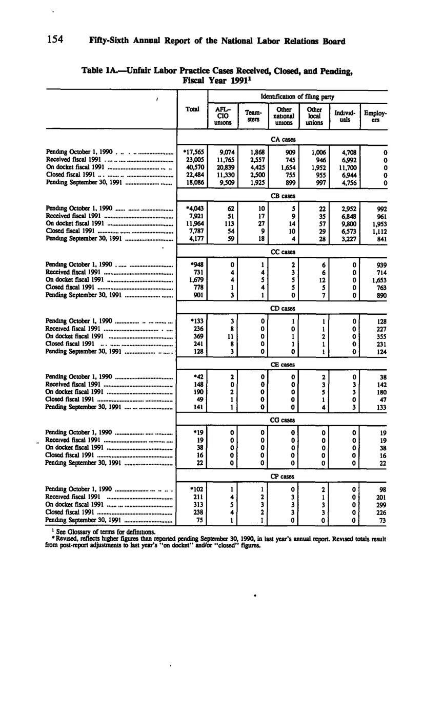 Source page 166 of NLRB FY1991 annual report