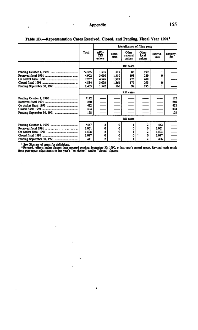 Source page 167 of NLRB FY1991 annual report