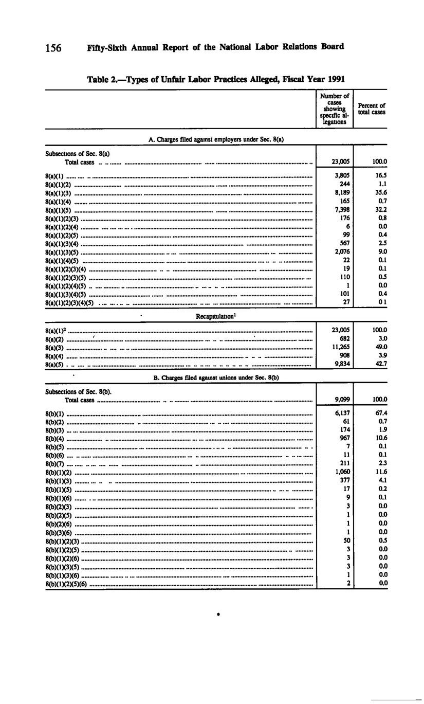 Source page 168 of NLRB FY1991 annual report