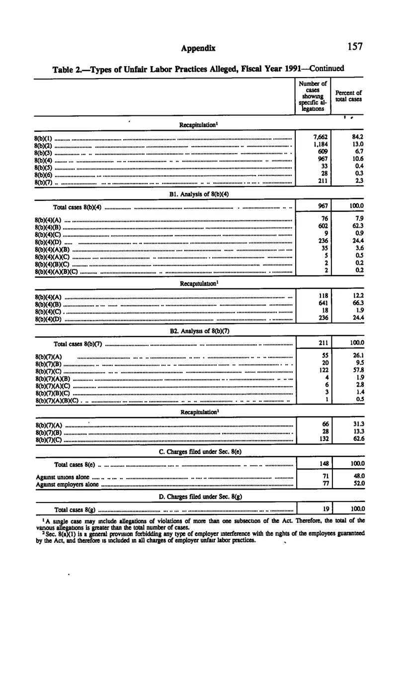 Source page 169 of NLRB FY1991 annual report