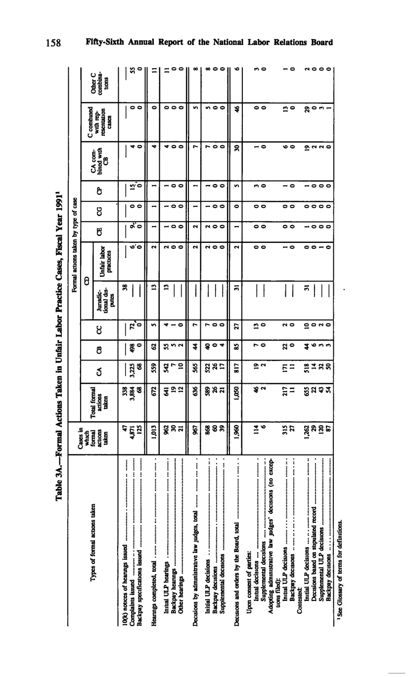 Source page 170 of NLRB FY1991 annual report