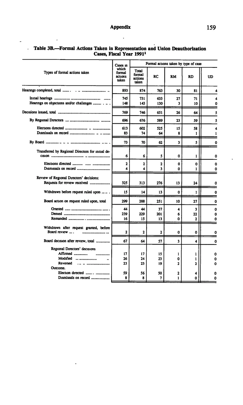 Source page 171 of NLRB FY1991 annual report