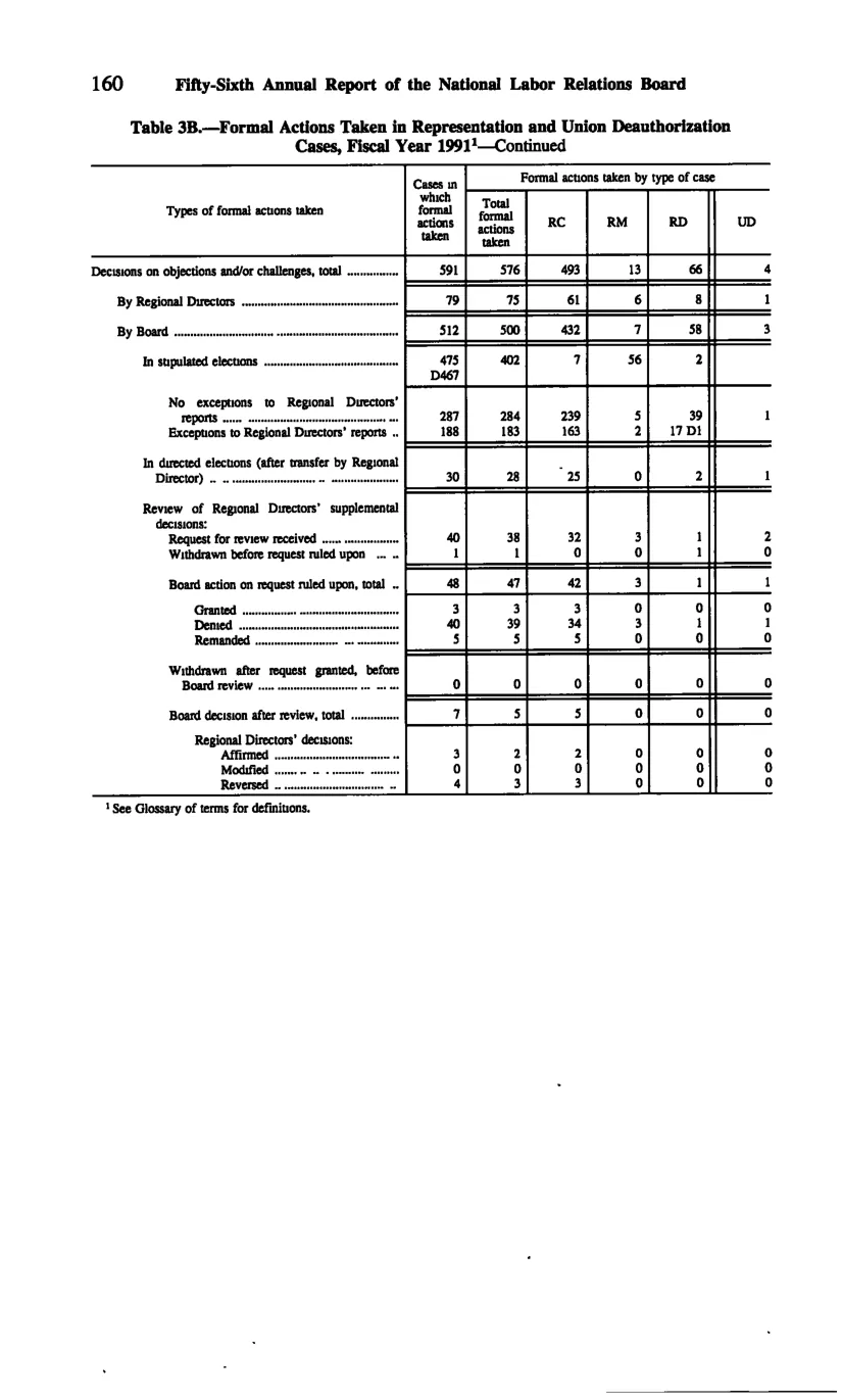 Source page 172 of NLRB FY1991 annual report