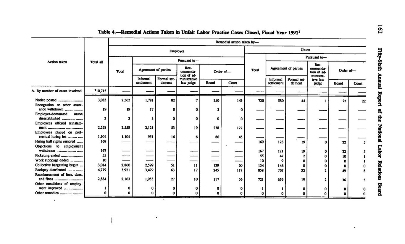 Source page 174 of NLRB FY1991 annual report