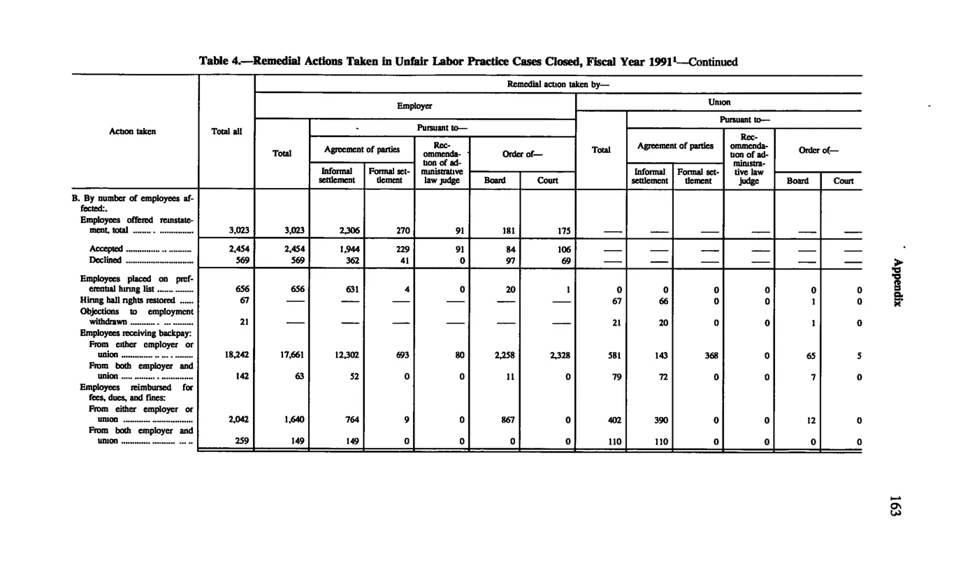 Source page 175 of NLRB FY1991 annual report