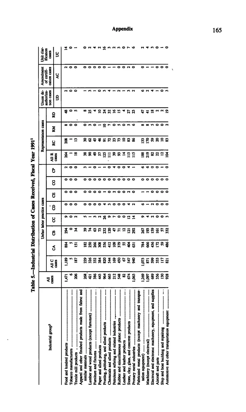 Source page 177 of NLRB FY1991 annual report