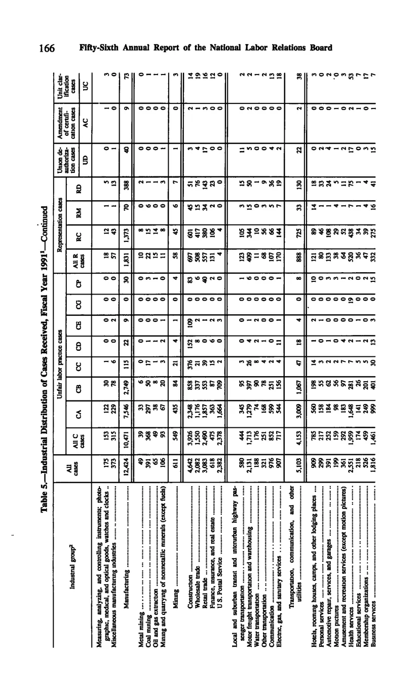 Source page 178 of NLRB FY1991 annual report