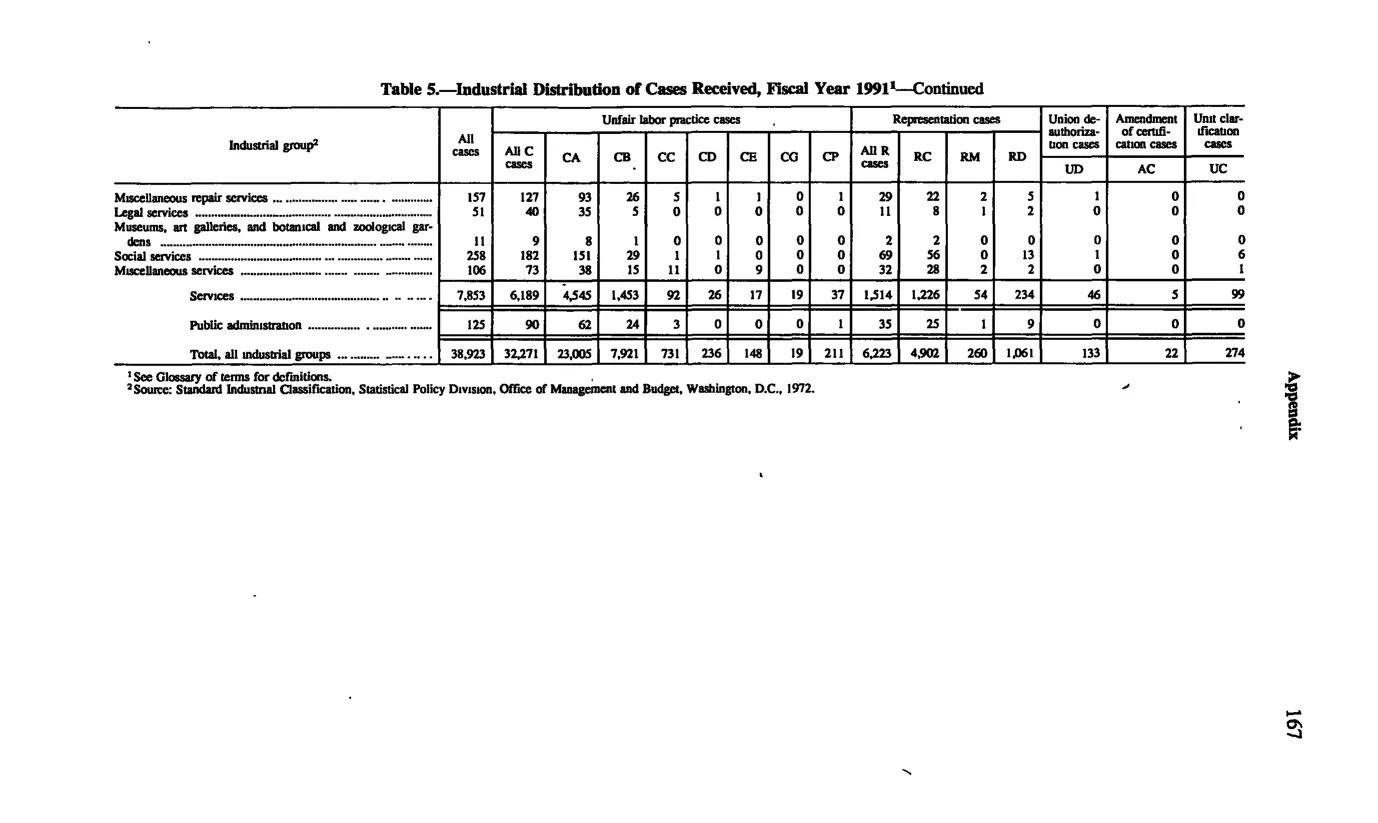 Source page 179 of NLRB FY1991 annual report