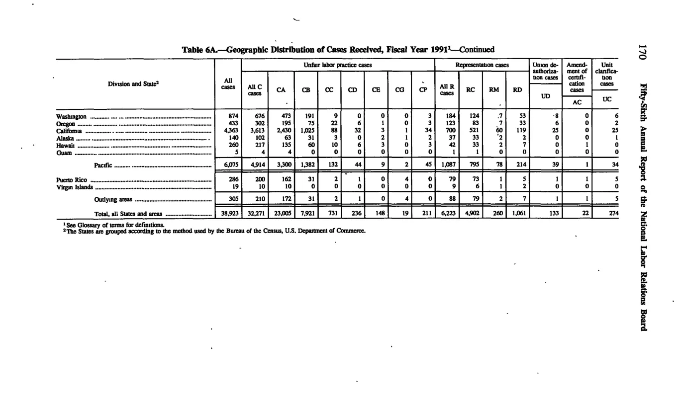 Source page 182 of NLRB FY1991 annual report