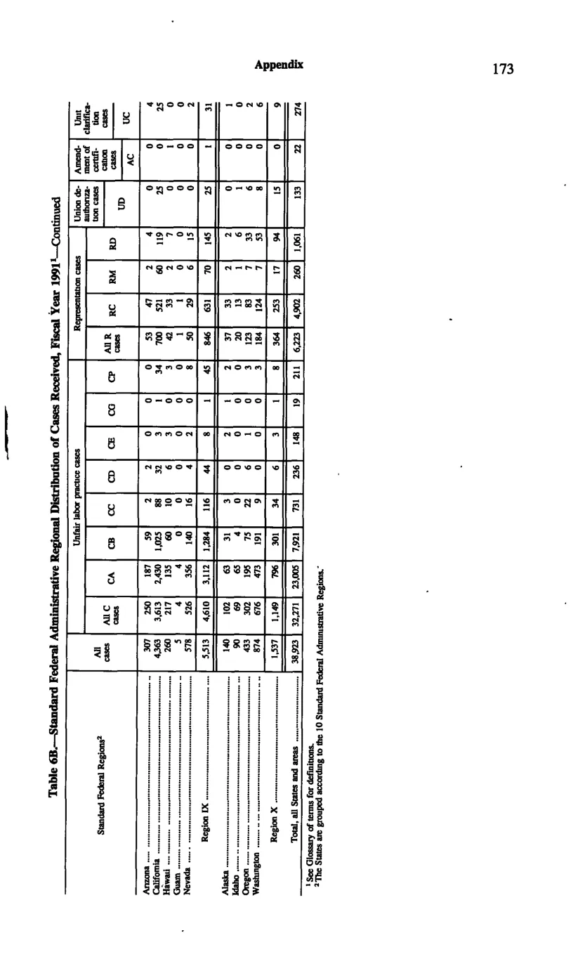 Source page 185 of NLRB FY1991 annual report
