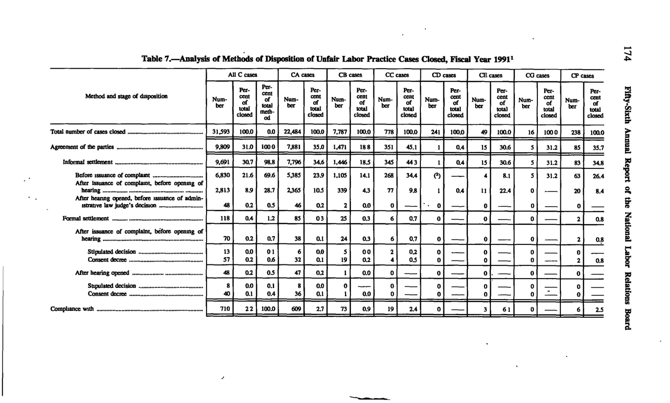 Source page 186 of NLRB FY1991 annual report
