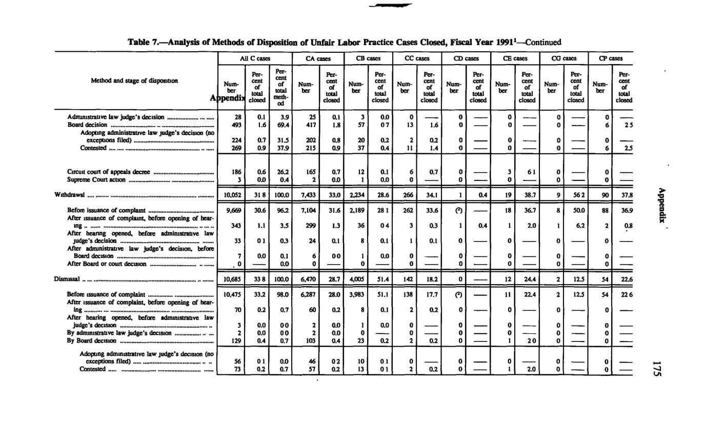 Source page 187 of NLRB FY1991 annual report