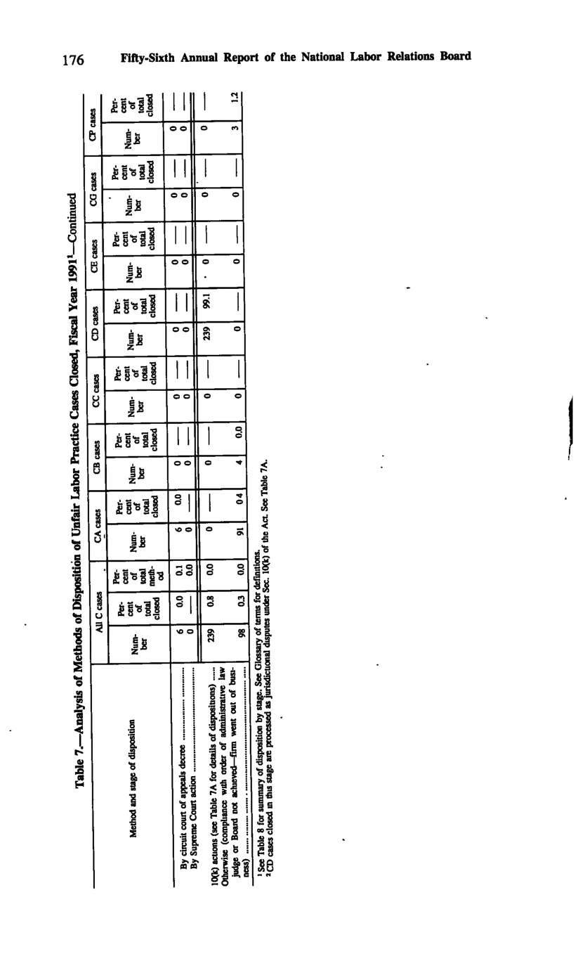 Source page 188 of NLRB FY1991 annual report