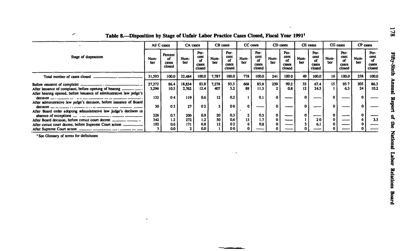 Source page 190 of NLRB FY1991 annual report