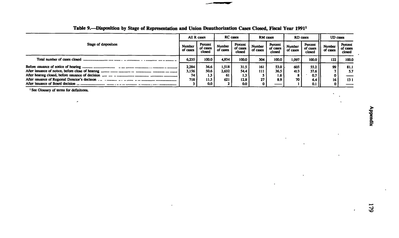 Source page 191 of NLRB FY1991 annual report