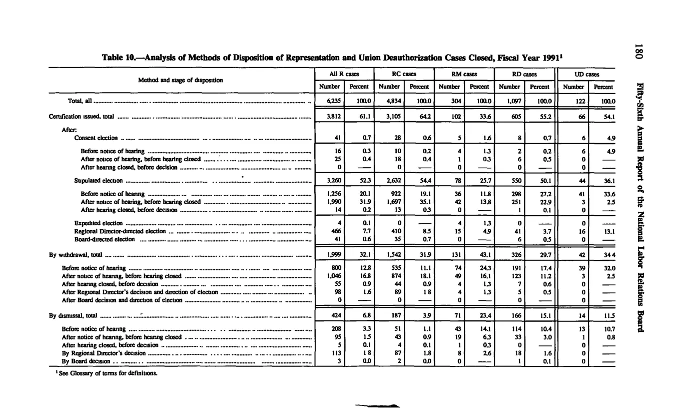 Source page 192 of NLRB FY1991 annual report