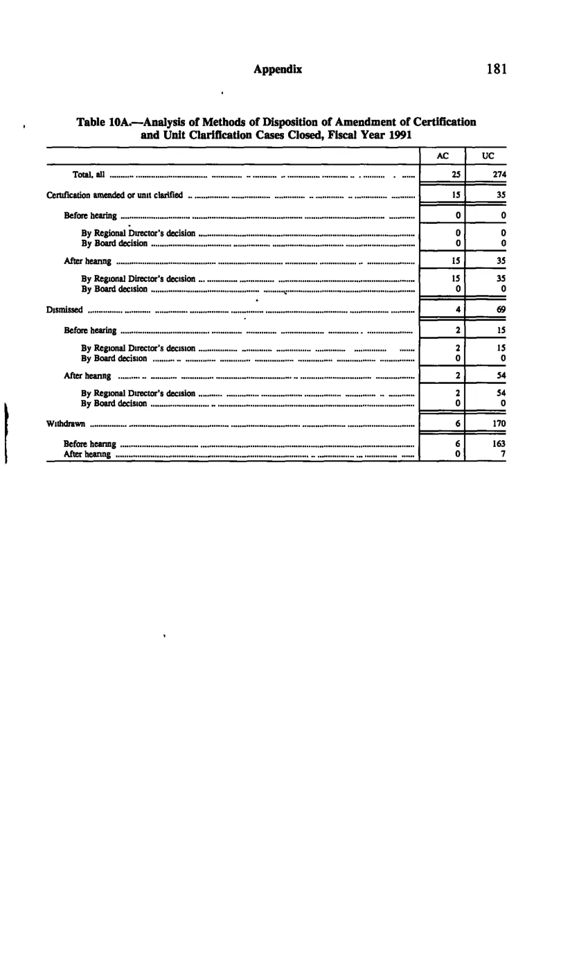 Source page 193 of NLRB FY1991 annual report