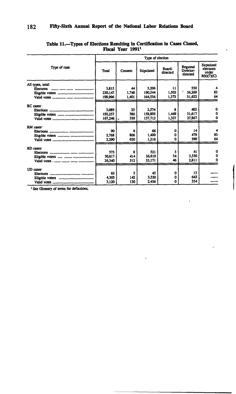 Source page 194 of NLRB FY1991 annual report