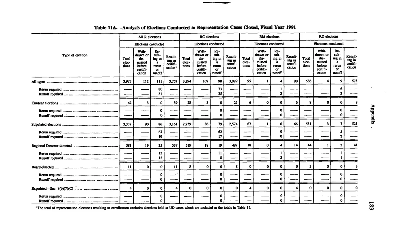 Source page 195 of NLRB FY1991 annual report