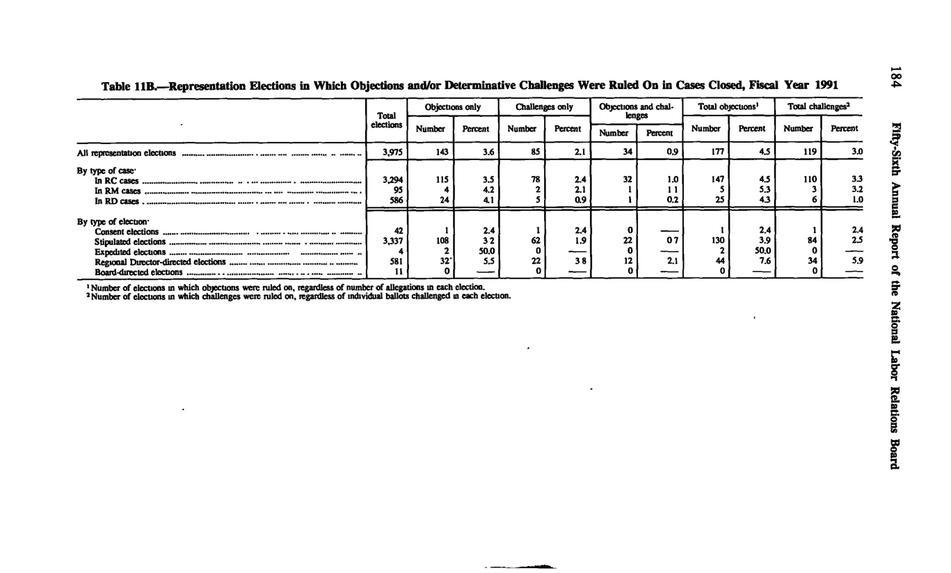 Source page 196 of NLRB FY1991 annual report