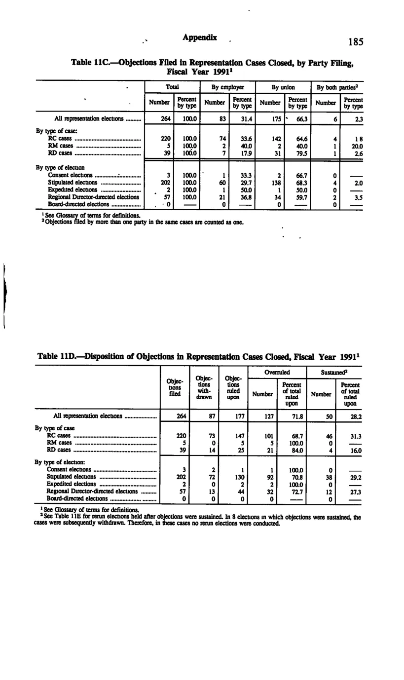 Source page 197 of NLRB FY1991 annual report