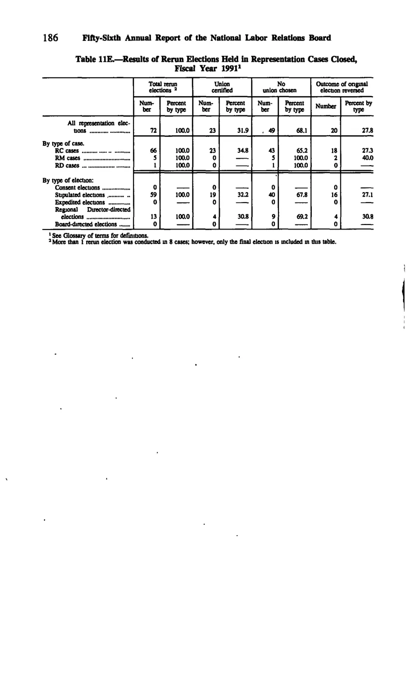 Source page 198 of NLRB FY1991 annual report