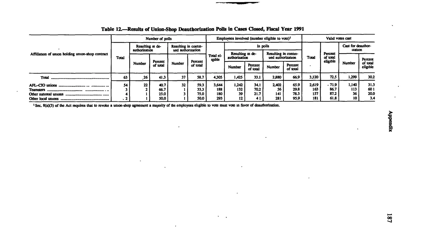 Source page 199 of NLRB FY1991 annual report
