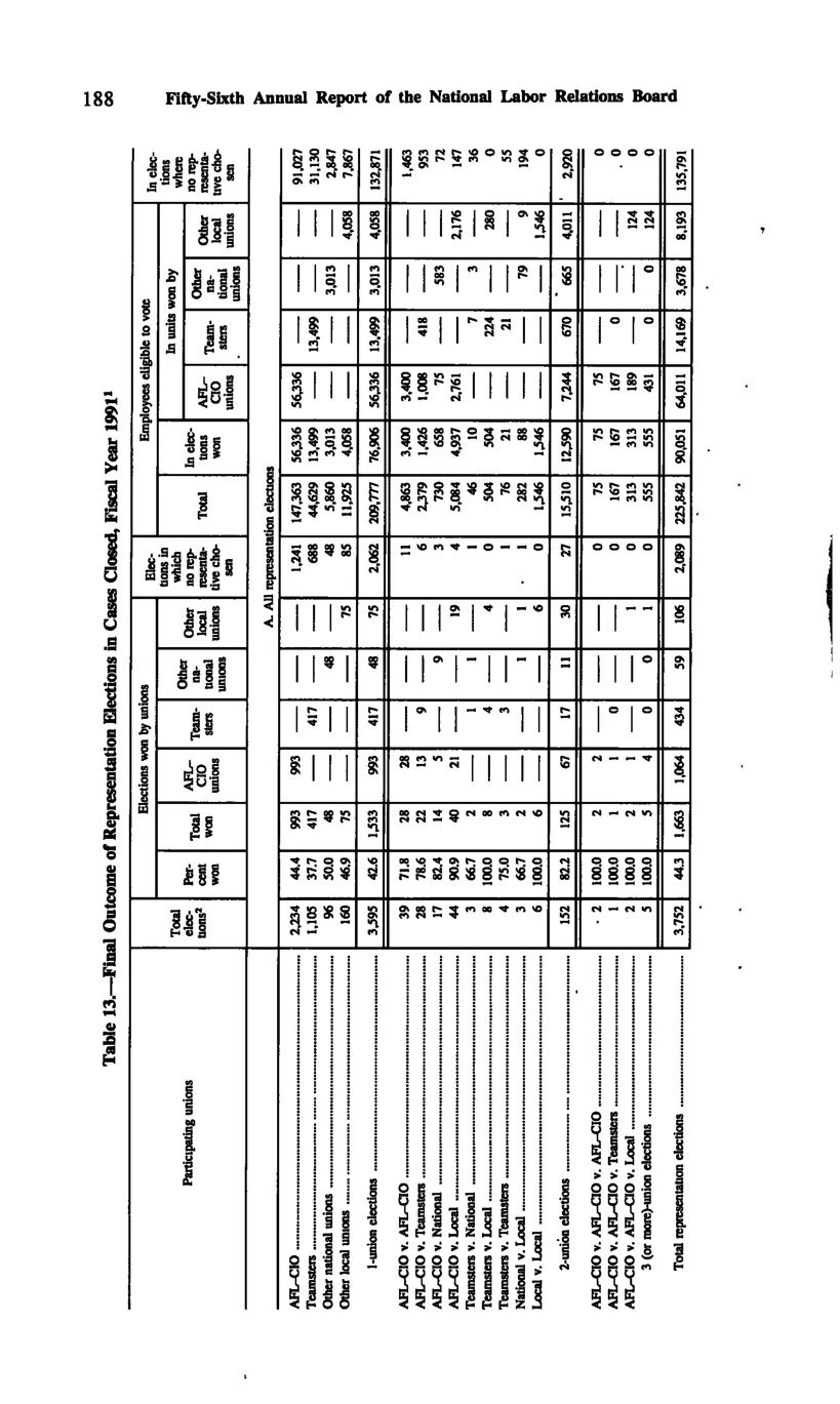 Source page 200 of NLRB FY1991 annual report