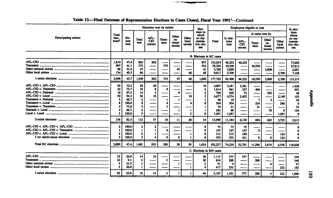 Source page 201 of NLRB FY1991 annual report