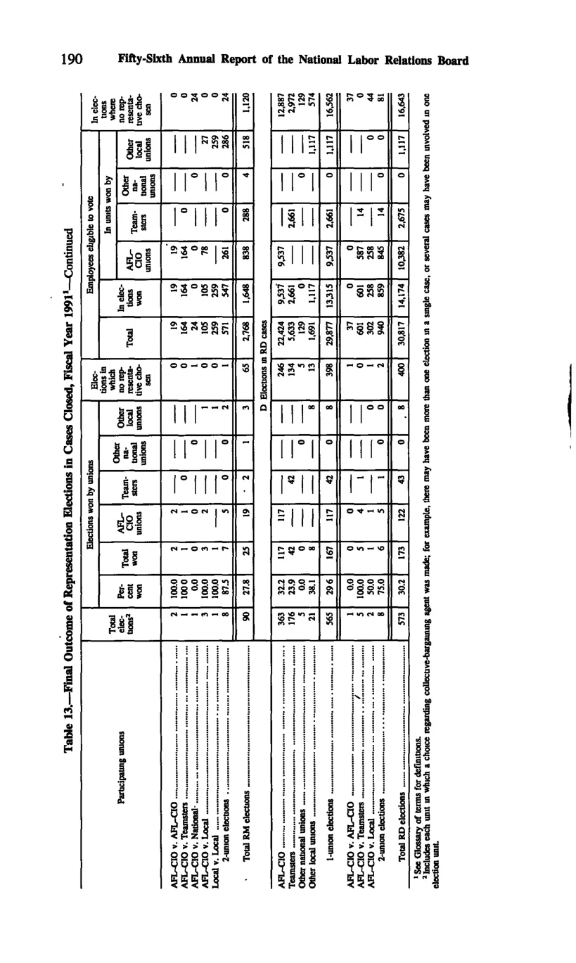 Source page 202 of NLRB FY1991 annual report
