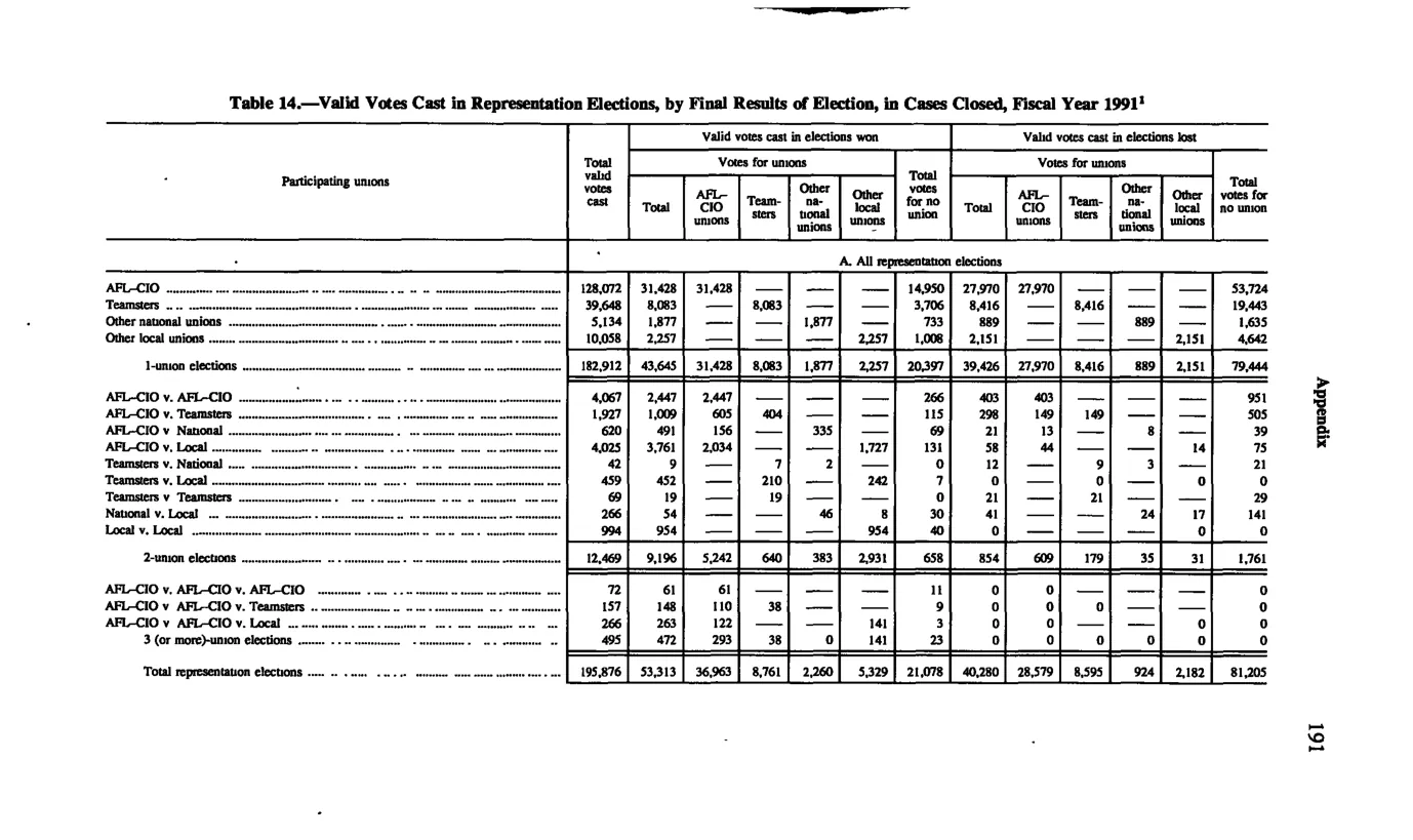 Source page 203 of NLRB FY1991 annual report