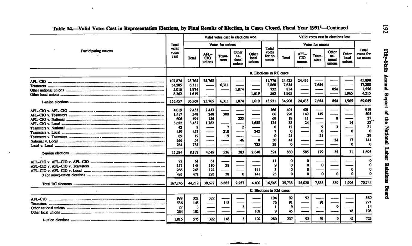 Source page 204 of NLRB FY1991 annual report