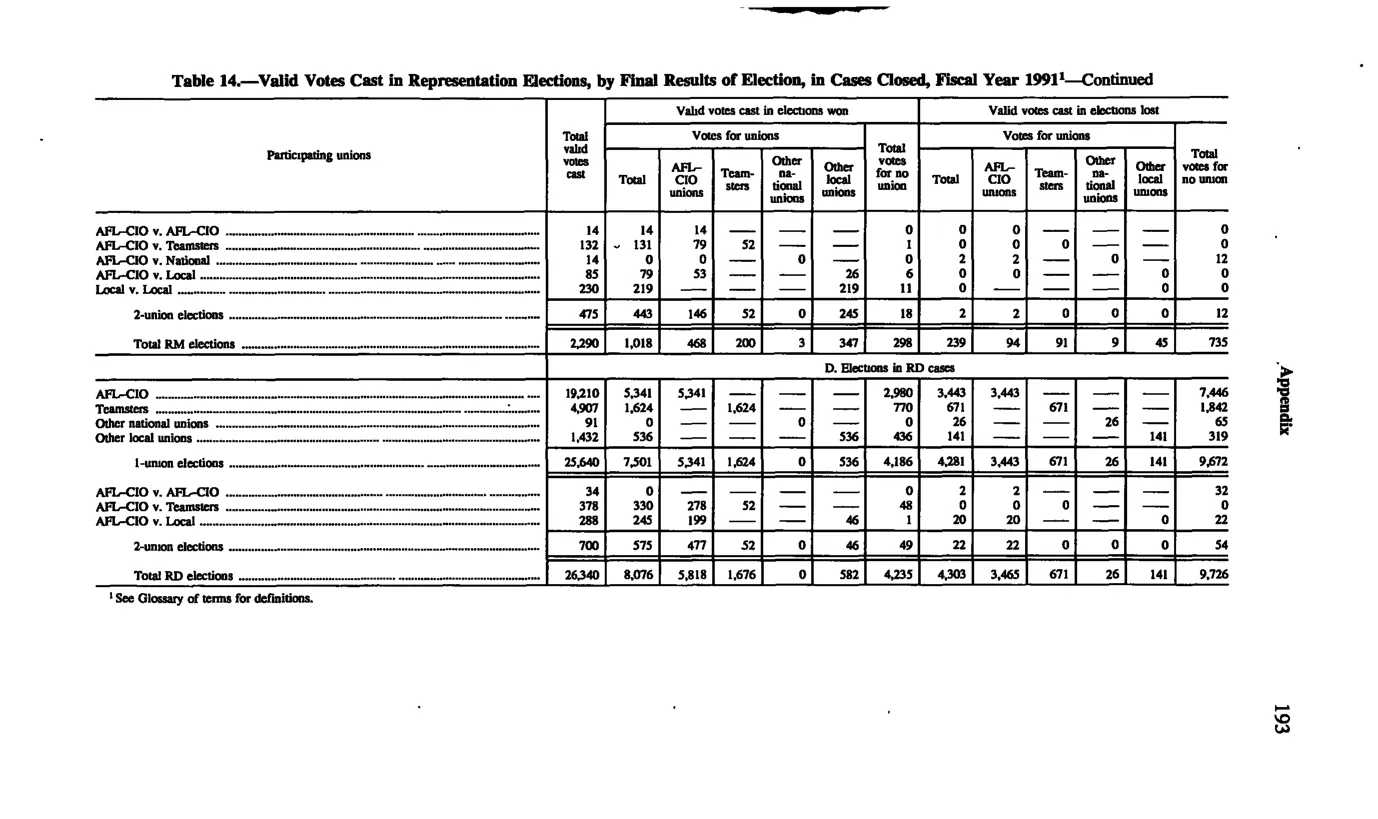 Source page 205 of NLRB FY1991 annual report