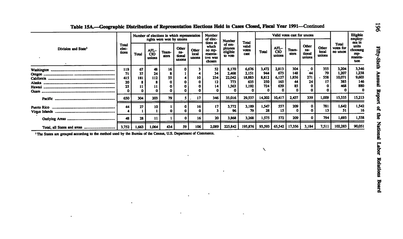 Source page 208 of NLRB FY1991 annual report