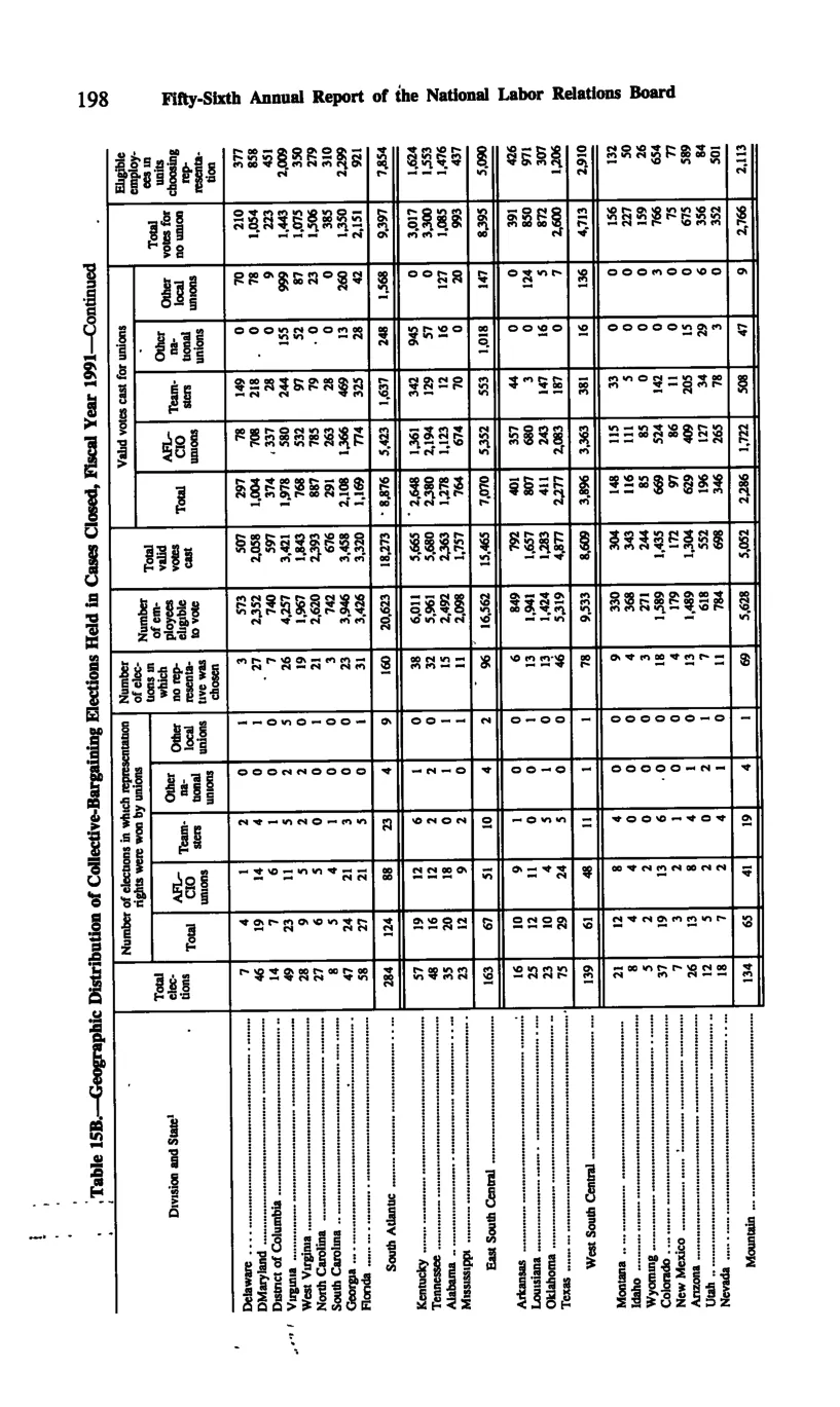 Source page 210 of NLRB FY1991 annual report
