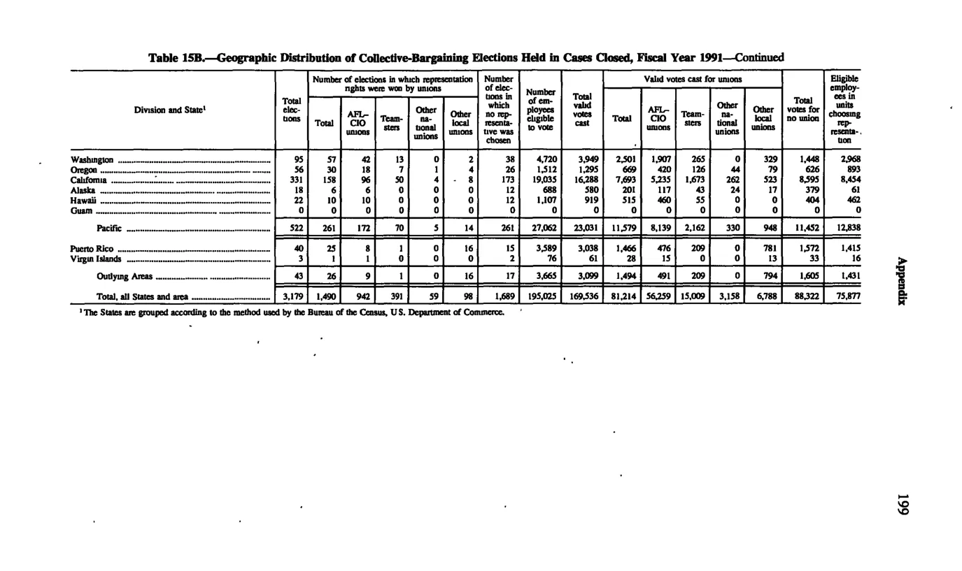 Source page 211 of NLRB FY1991 annual report