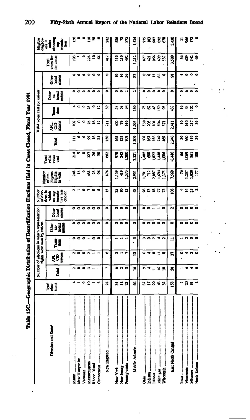 Source page 212 of NLRB FY1991 annual report