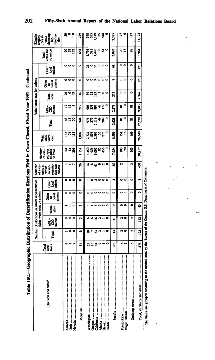 Source page 214 of NLRB FY1991 annual report
