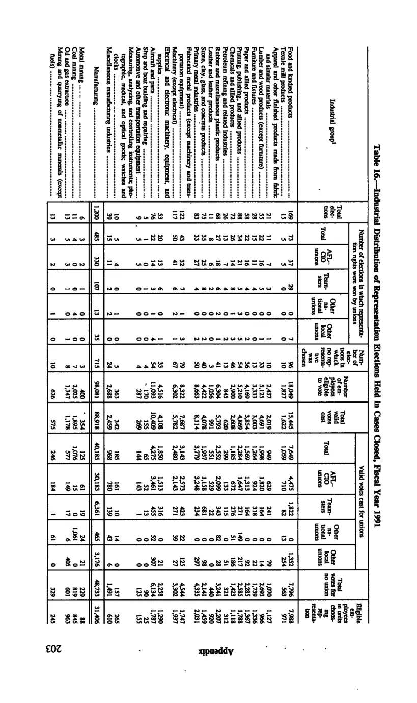 Source page 215 of NLRB FY1991 annual report