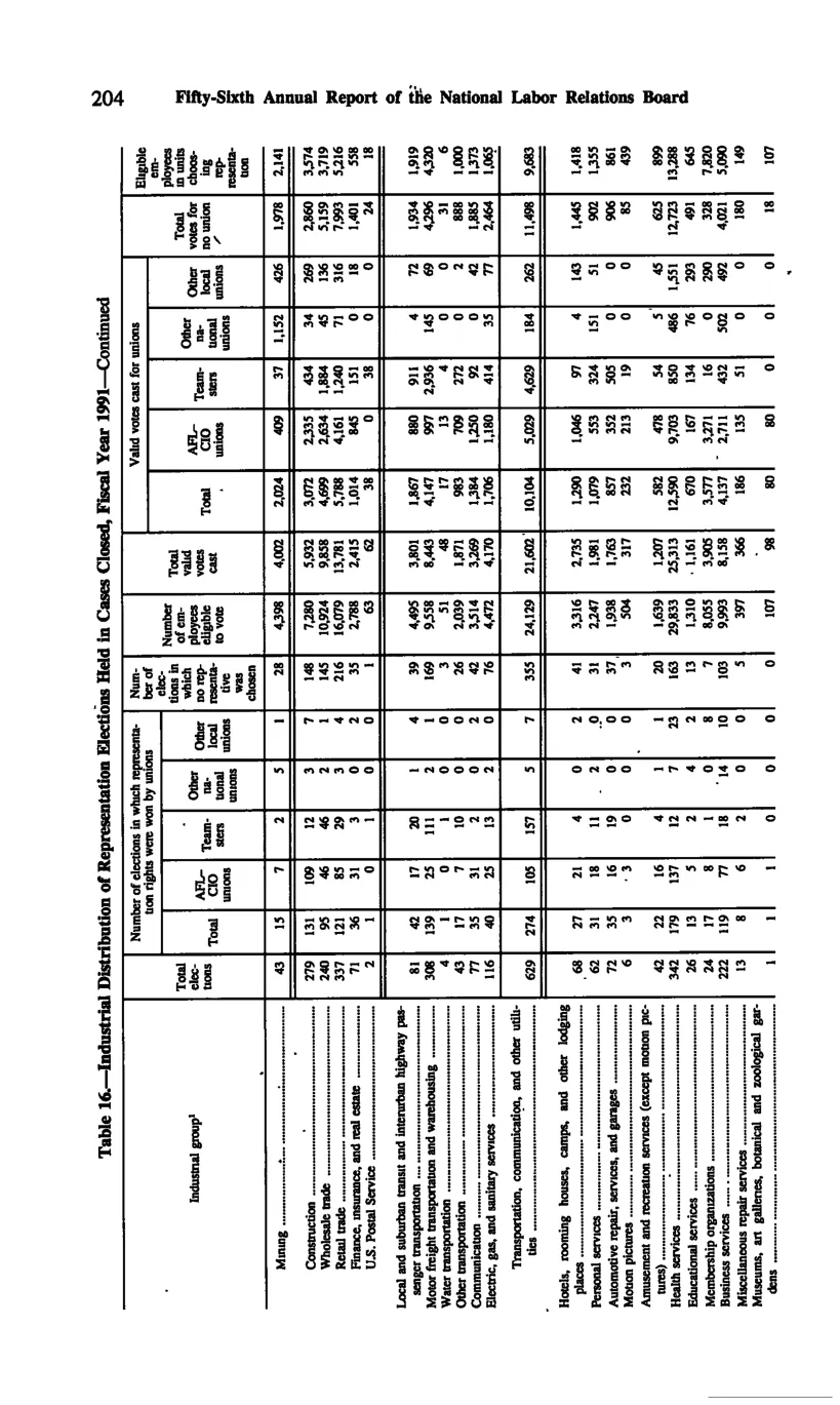 Source page 216 of NLRB FY1991 annual report
