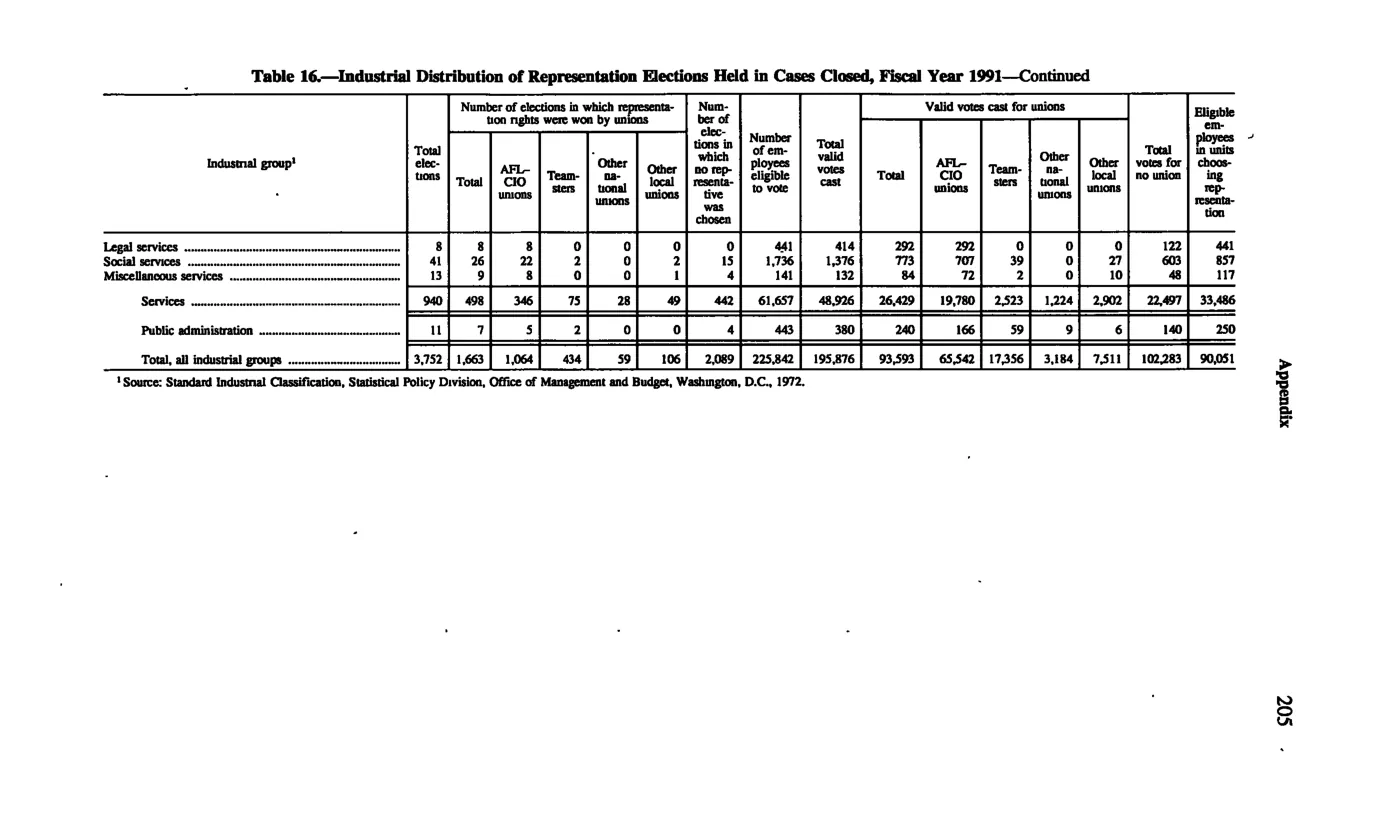 Source page 217 of NLRB FY1991 annual report