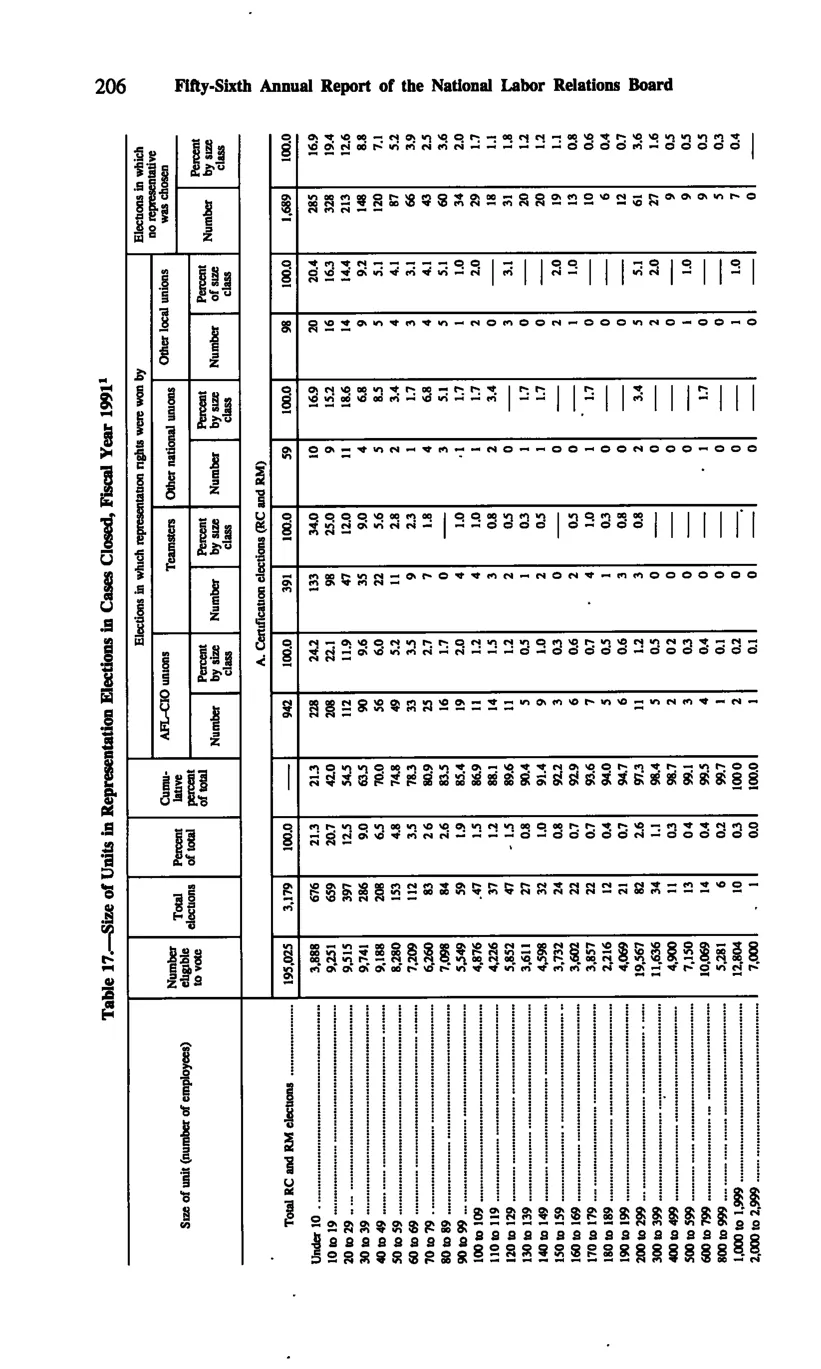 Source page 218 of NLRB FY1991 annual report