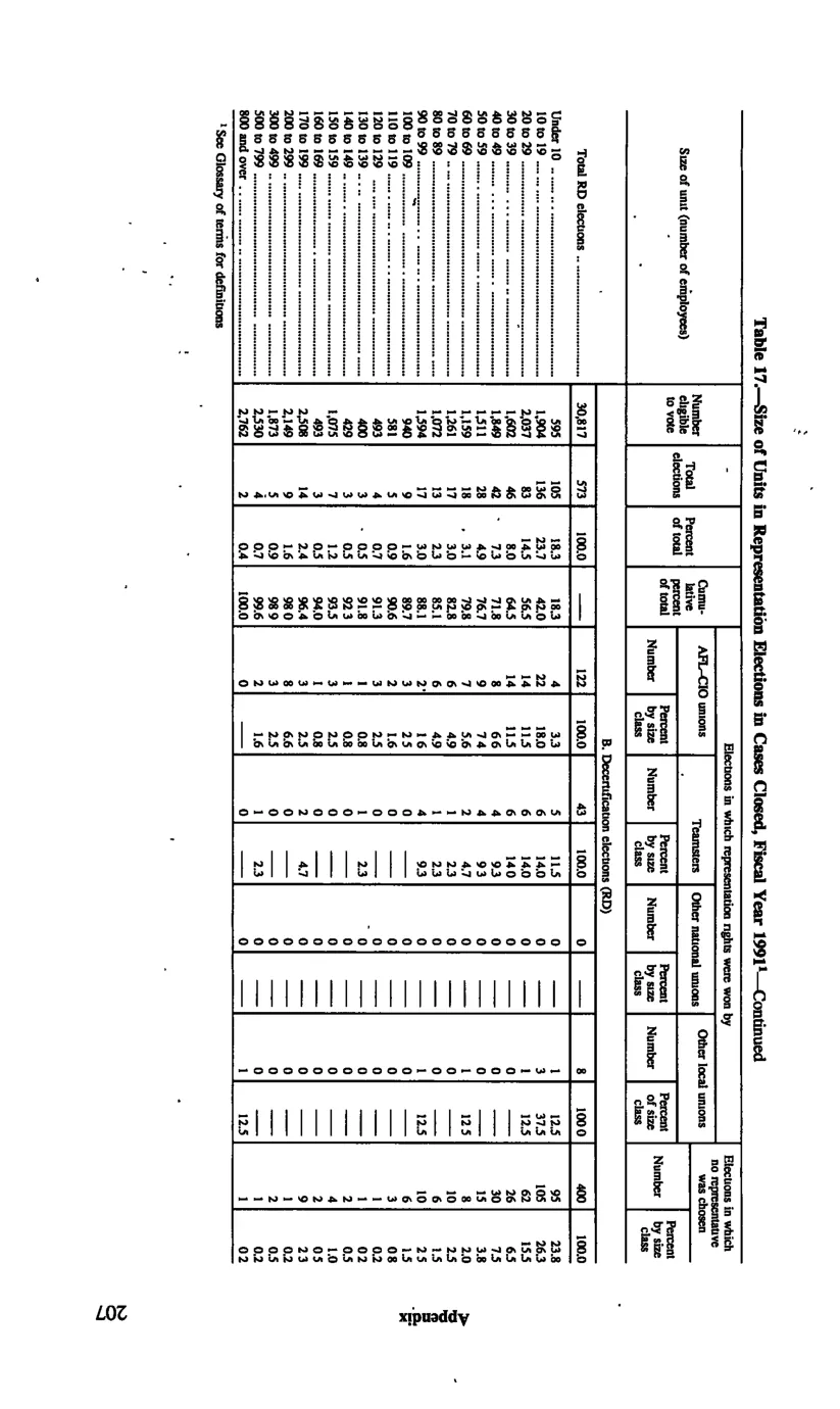 Source page 219 of NLRB FY1991 annual report