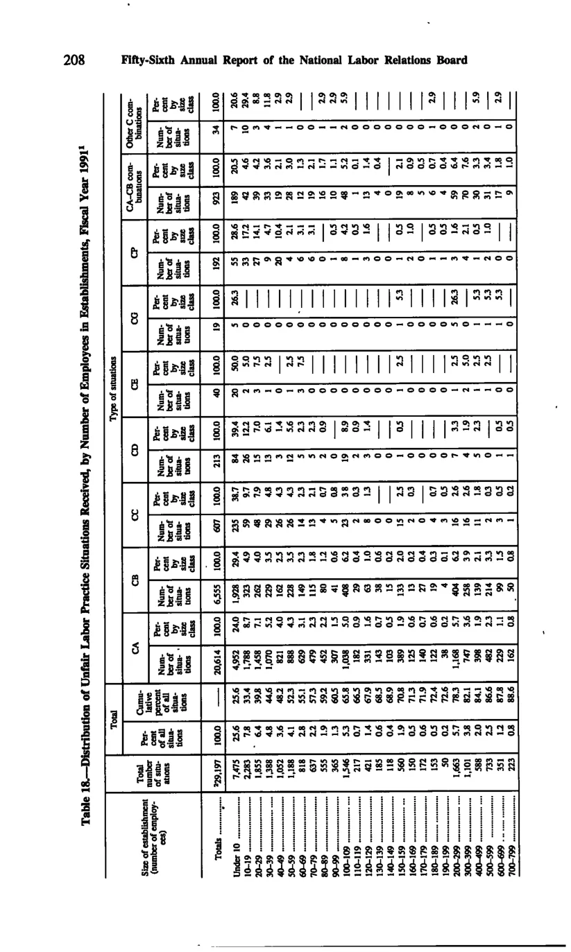 Source page 220 of NLRB FY1991 annual report