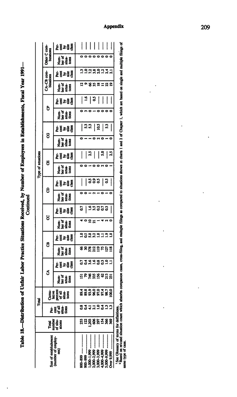 Source page 221 of NLRB FY1991 annual report